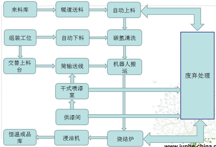 干式噴漆室：用于防污染機(jī)器人噴漆的區(qū)域